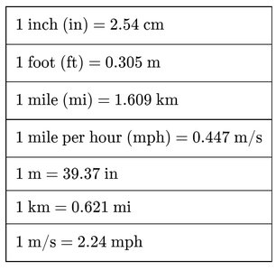 Conversion factors table