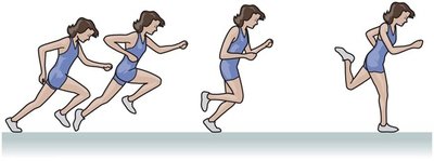 Motion diagram of a runner speeding up