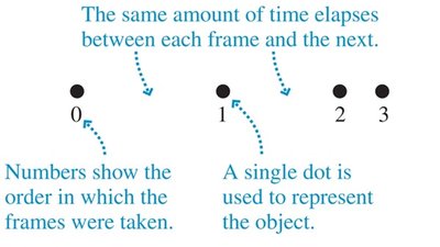 Particle model motion diagram
