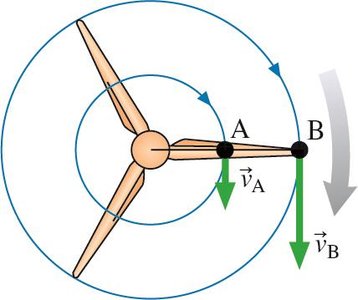 Wind turbine blade showing different speeds at different radii