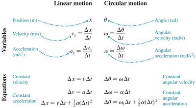 Table comparing linear and circular motion variables and equations