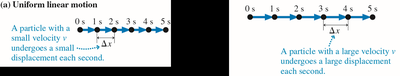 Linear motion comparison