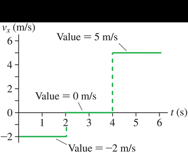 Velocity-time graph derived from position-time graph
