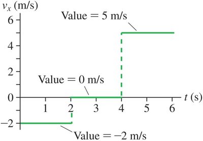Velocity-time graph with labeled values