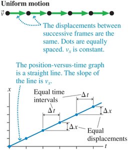 Uniform motion diagram and position-time graph