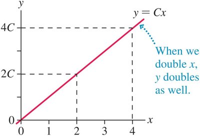 Graph of y proportional to x