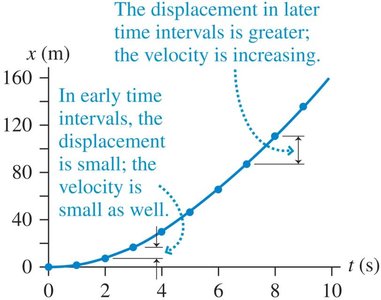 Tangent to position-time curve gives instantaneous velocity