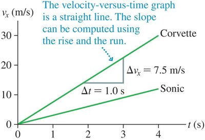 Velocity-time graph for two vehicles with different accelerations
