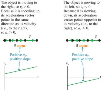 Positive acceleration with negative velocity