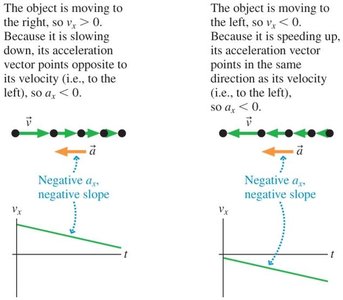 Negative acceleration with negative velocity