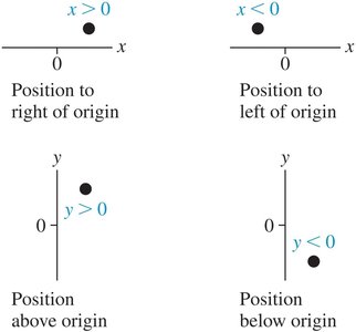 Position relative to origin on x and y axes