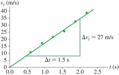Velocity-time graph for constant acceleration