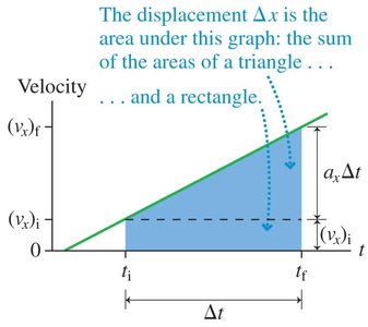 Area under velocity-time graph split into triangle and rectangle