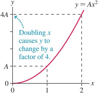 Quadratic relationship graph