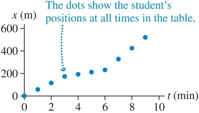 Position-time graph showing student's positions over time