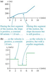 Position and velocity-time graphs for a student's motion