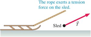 Tension force acting on a sled