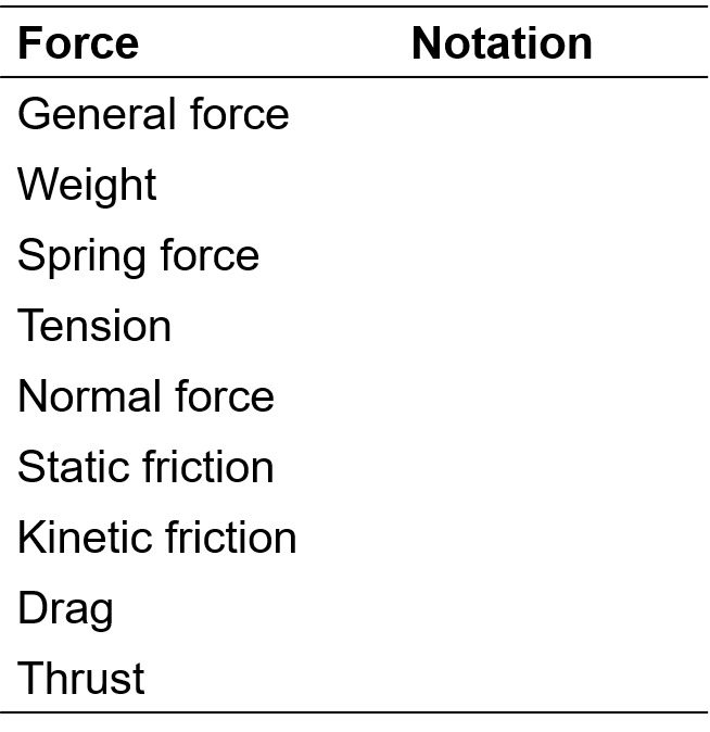 Table of common forces and their notation