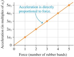 Graph showing acceleration proportional to force