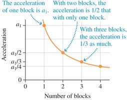 Graph showing acceleration inversely proportional to mass