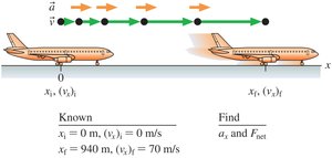 Airplane motion diagram for takeoff