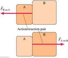Action-reaction pair between two blocks