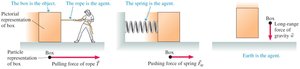 Diagram of force vectors acting on a particle