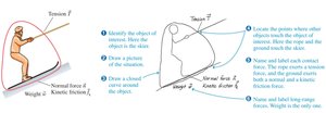 Identifying forces on a skier