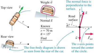 Car on a banked curve, showing forces