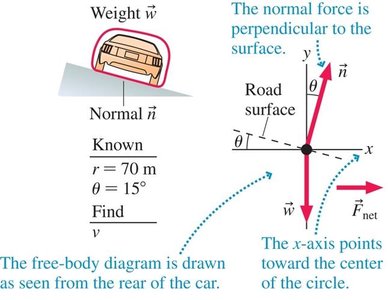 Free-body diagram for banked curve