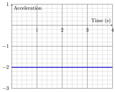 acceleration vs time graph