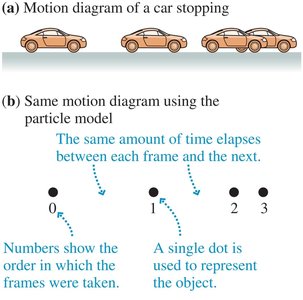 Particle model representation of a car's motion
