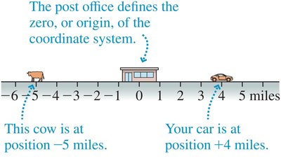 Coordinate system with origin and positions marked