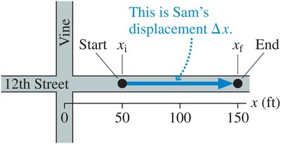 Displacement shown on a coordinate axis