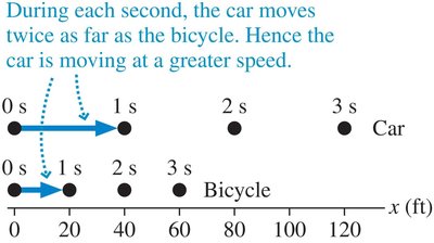 Uniform motion diagram