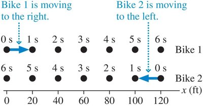 Equation for average velocity