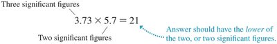 Multiplication with significant figures