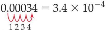 Example: 0.00034 = 3.4 x 10^-4