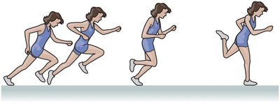Motion diagram of a runner speeding up