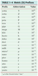 Table of SI prefixes