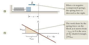 Spring compressed: force to the right and work as area under the line