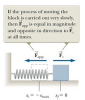 Applied force equal and opposite to spring force