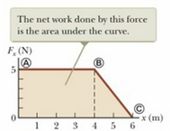 Example: Calculating work as area under a piecewise force curve