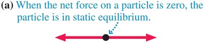 Static equilibrium of a particle