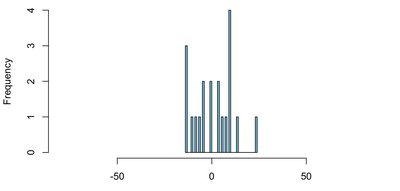 Histograms for different numbers of particles