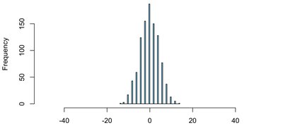 Histograms for different numbers of steps