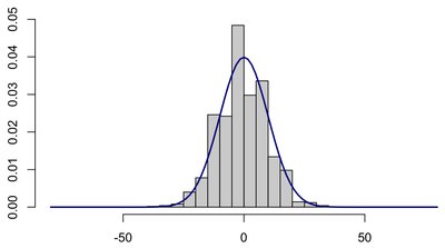 Histogram with theoretical probability curve