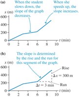 Slope of position-time graph gives velocity