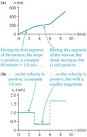 Velocity vs. time graph