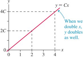 Proportional relationship graph